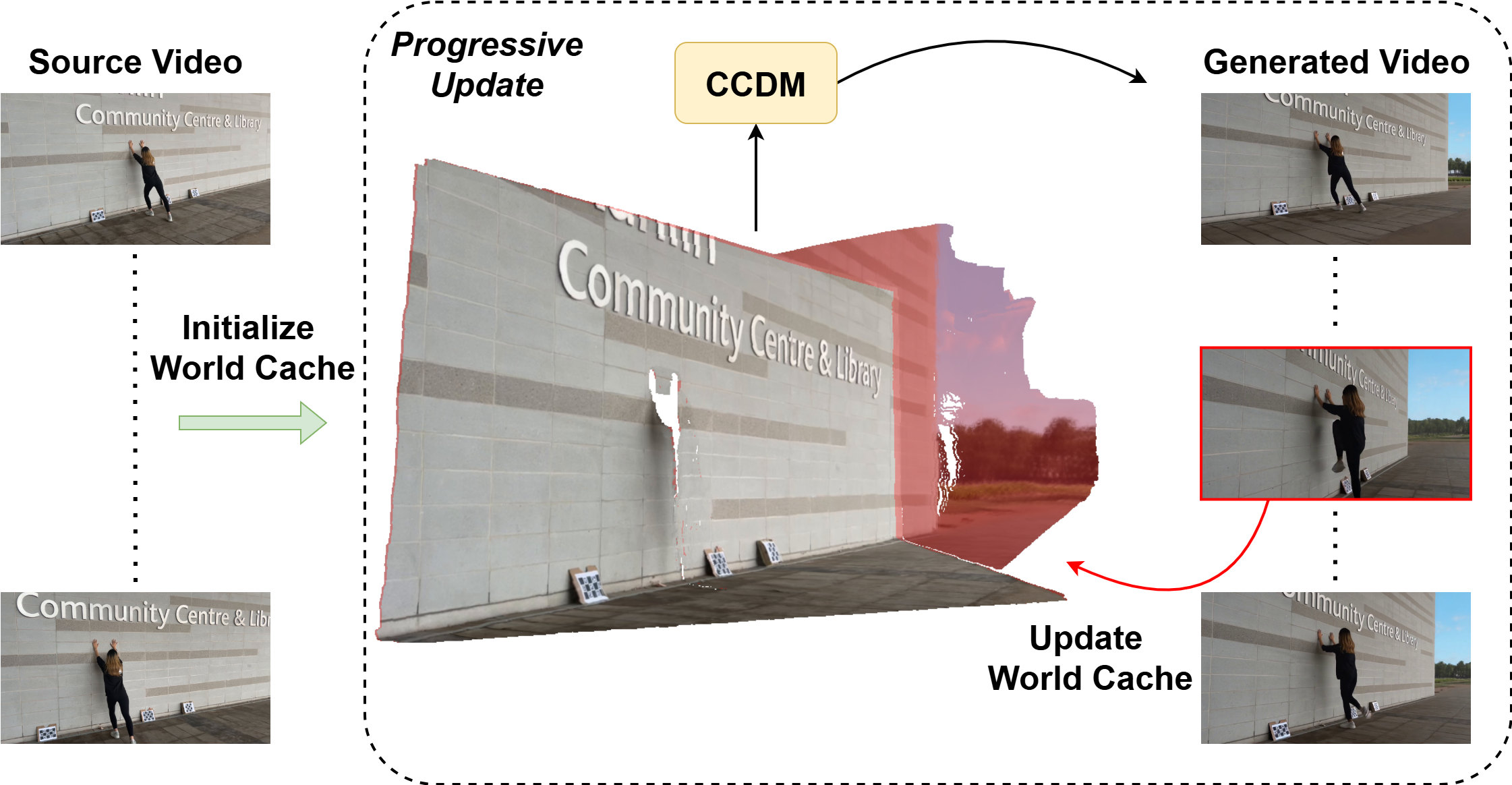 Illustration of progressive world cache update